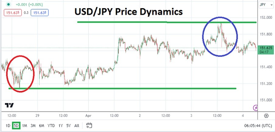 USD/JPY Analysis Today - 04/04: USD/JPY Data Impact (Graph) USD/JPY Analysis Today - 04/04: USD/JPY Data Impact (Graph)